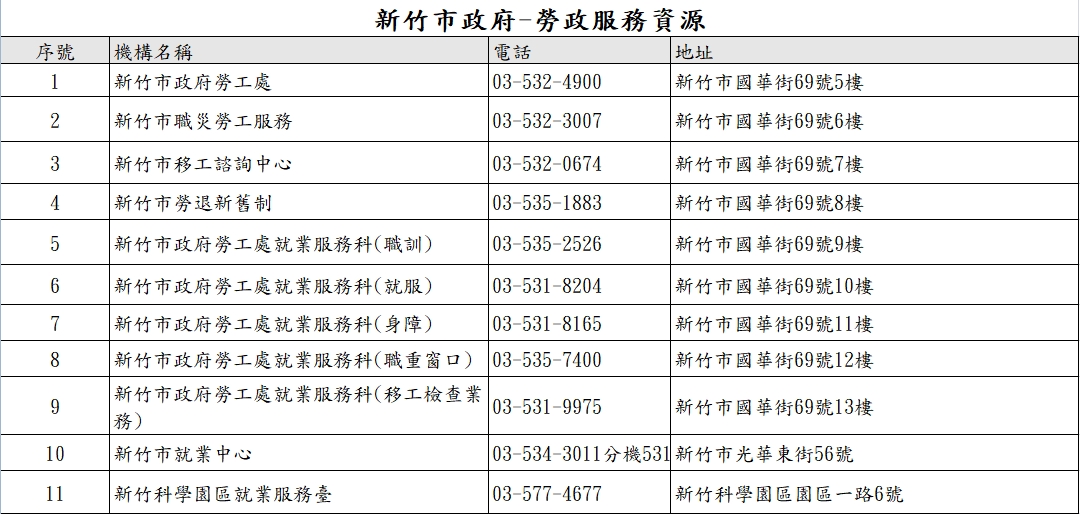 新竹市政府-勞政服務資源列表