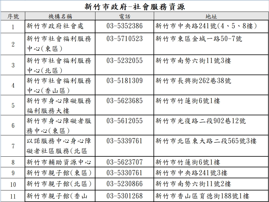 新竹市政府-社會福利資源列表